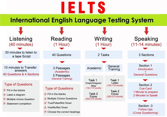 Ielts на компьютере как проходит